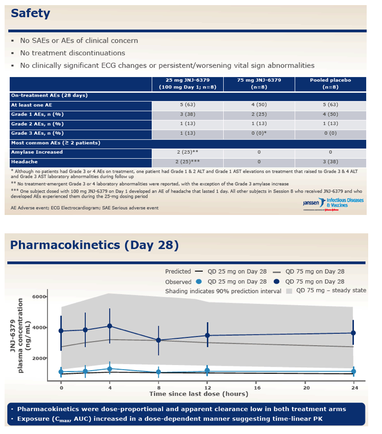 Safety, Pharmacokinetics And Antiviral Activity Of Novel HBV Capsid ...